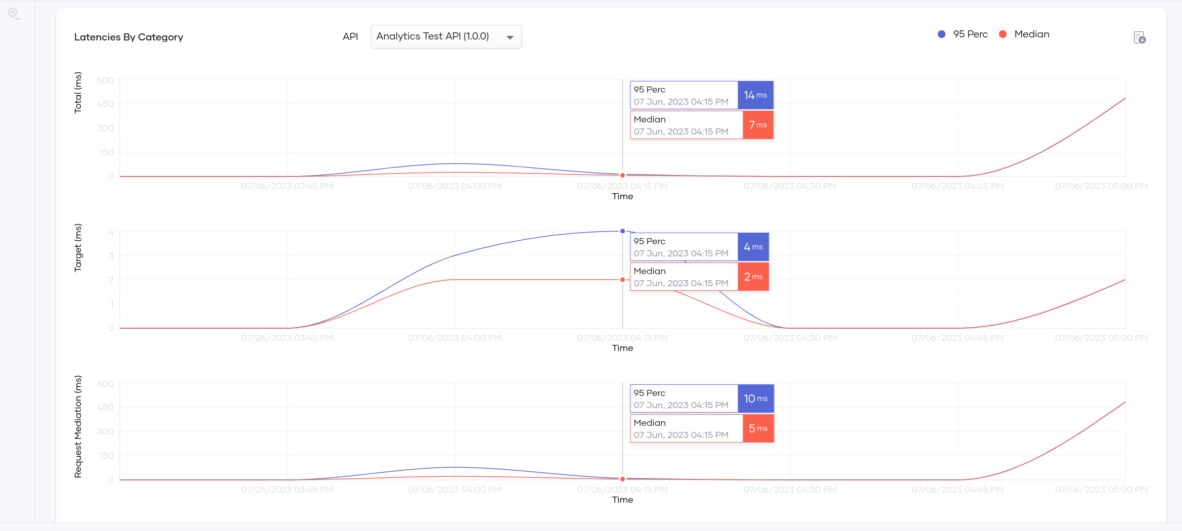 Choreo Insights Latency
