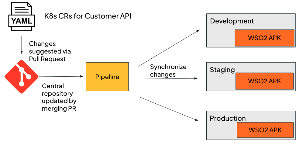 GitOps Workflow with WSO2 APK