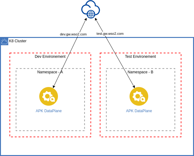 dataplane-per-k8-namespace