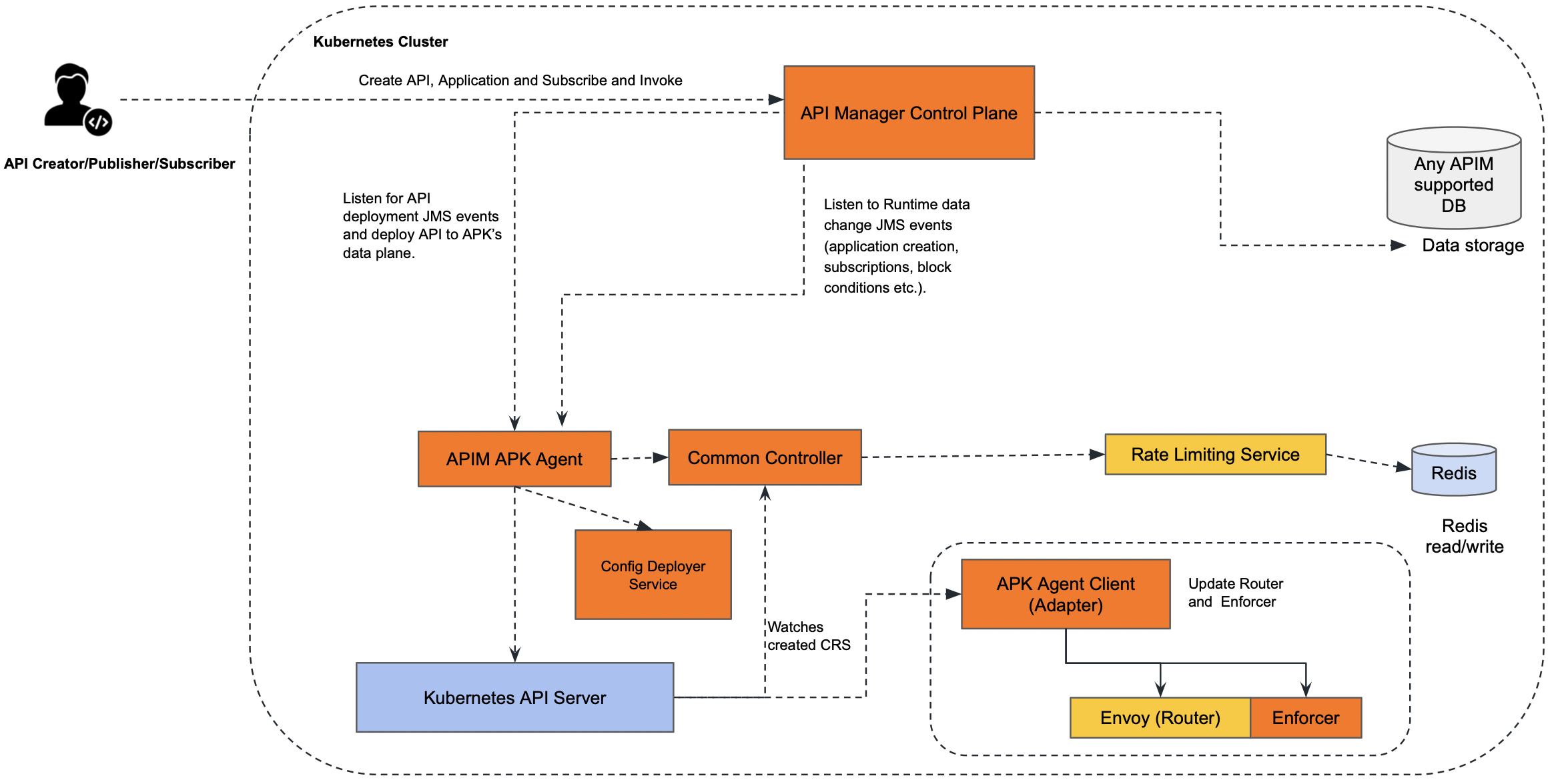 APK as a Gateway in API Manager APK Documentation 1.2.0
