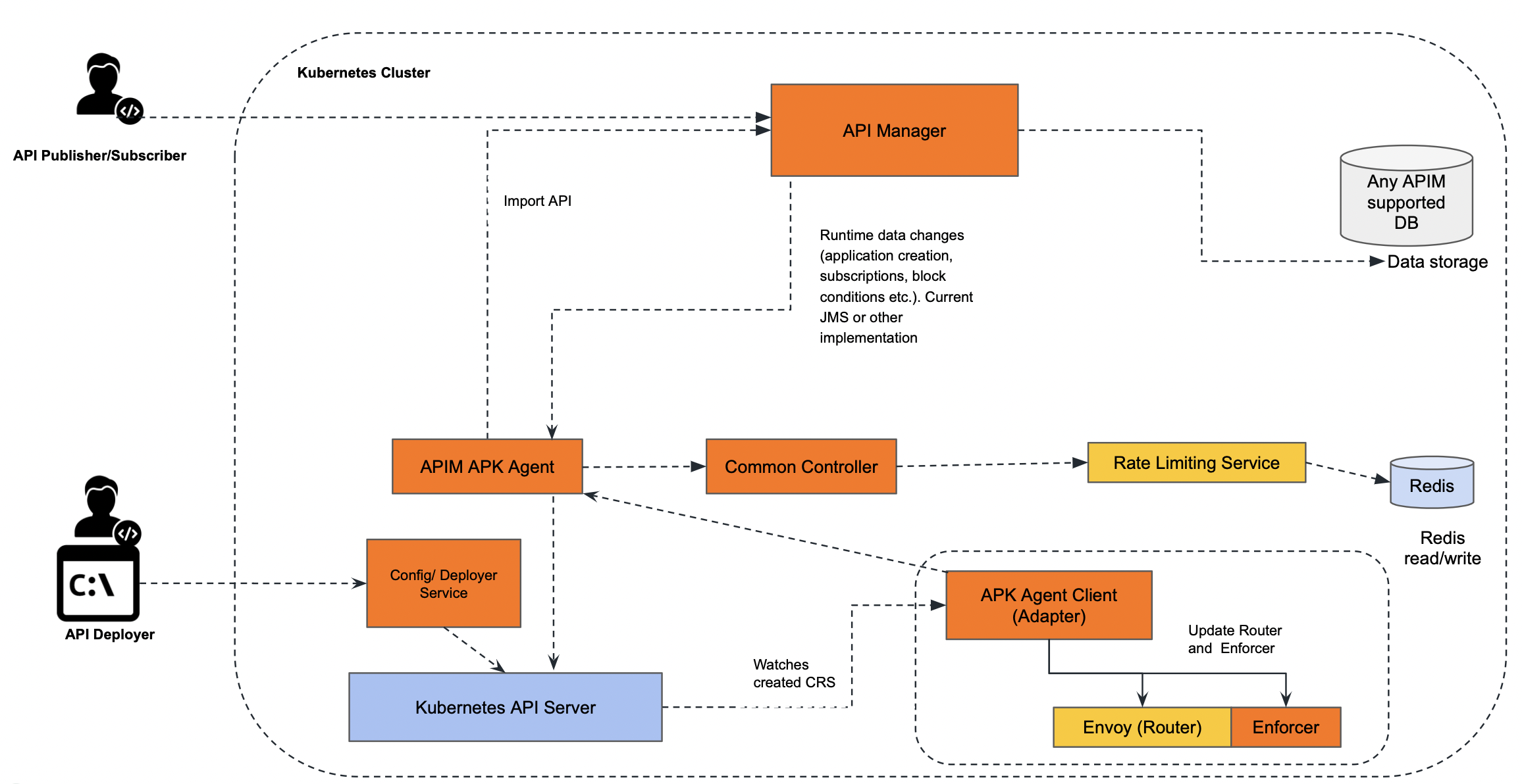 APK Data Plane with API Manager Control Plane APK Documentation 1.2.0