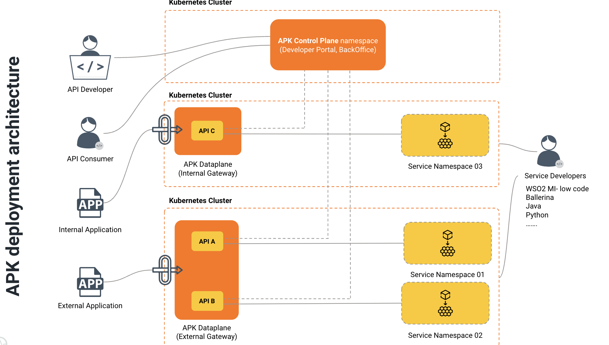 Deployment Architecture