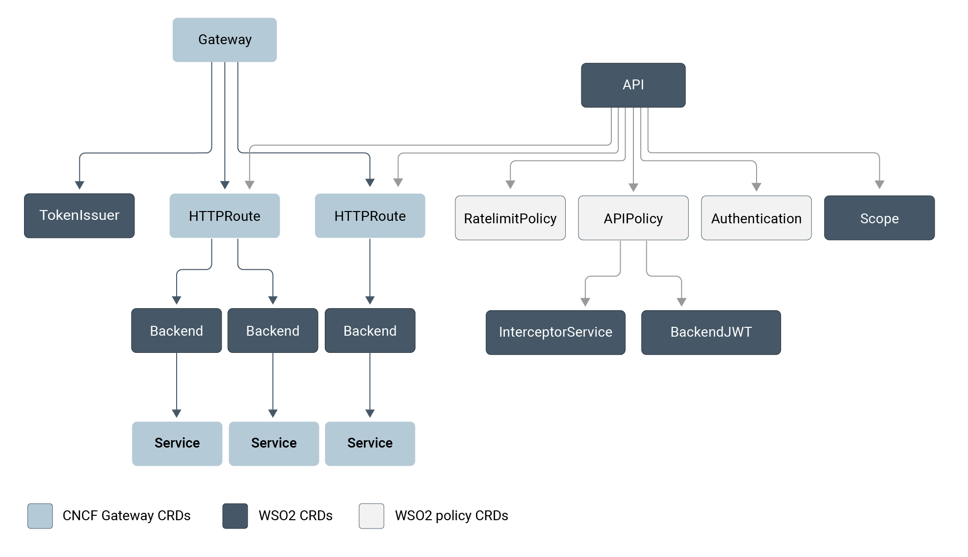 Data Plane CRDs