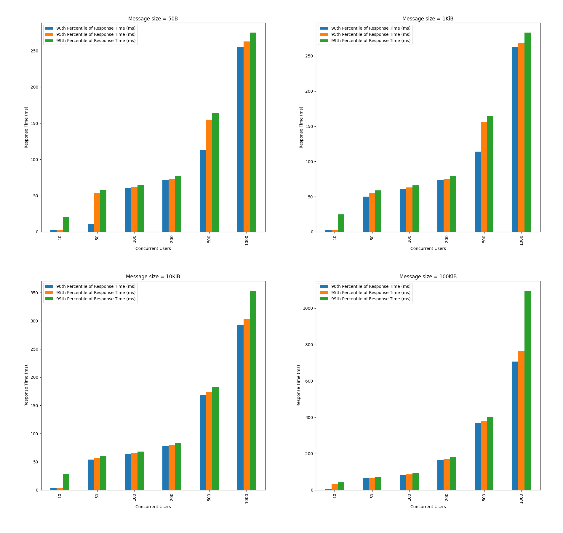 Percentiles 1 CPU