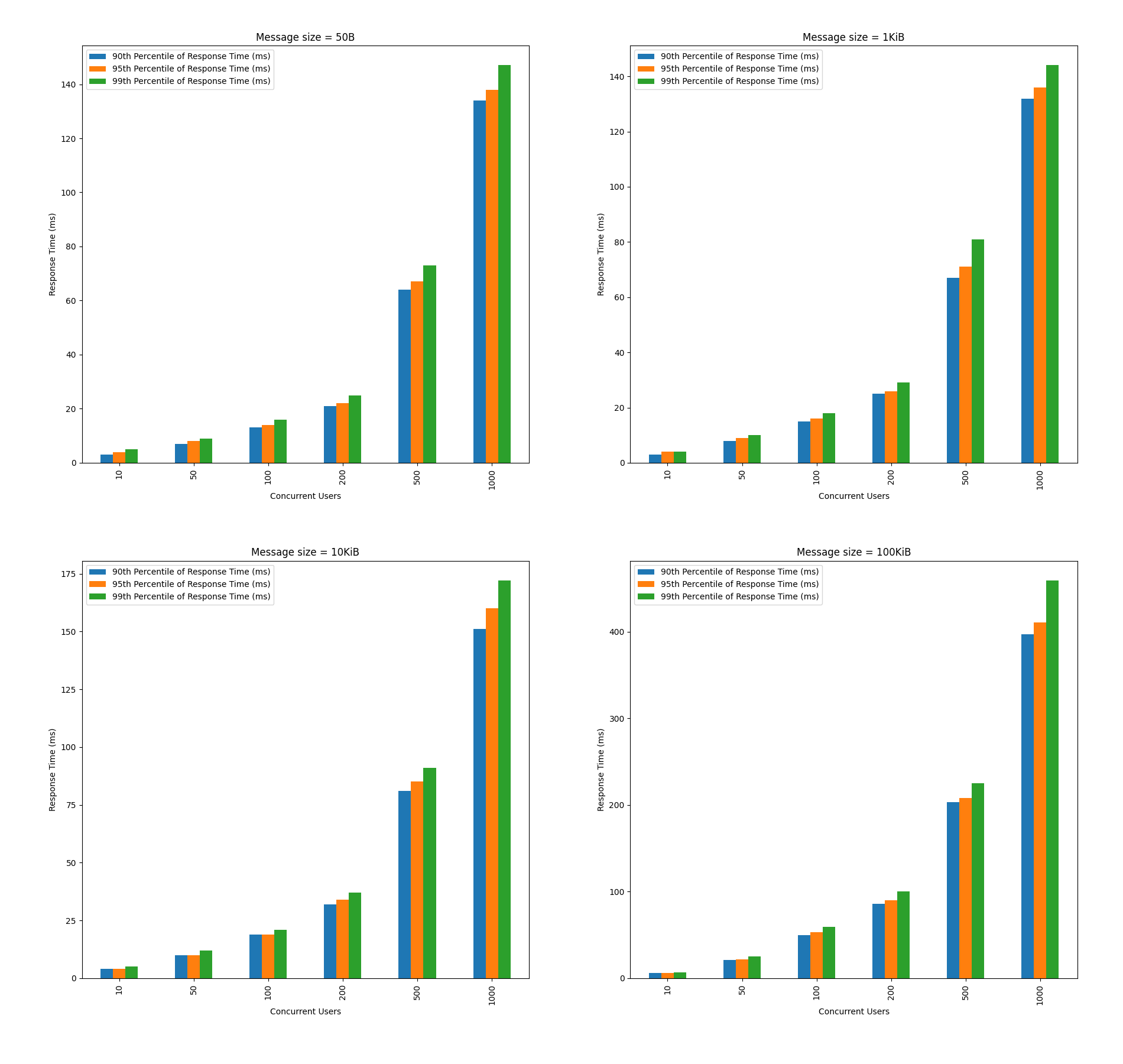 Percentiles 2 CPUs