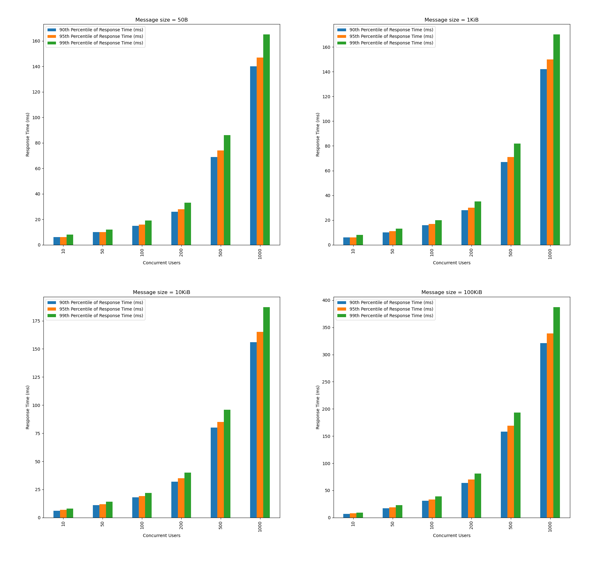 Percentiles 2 CPUs