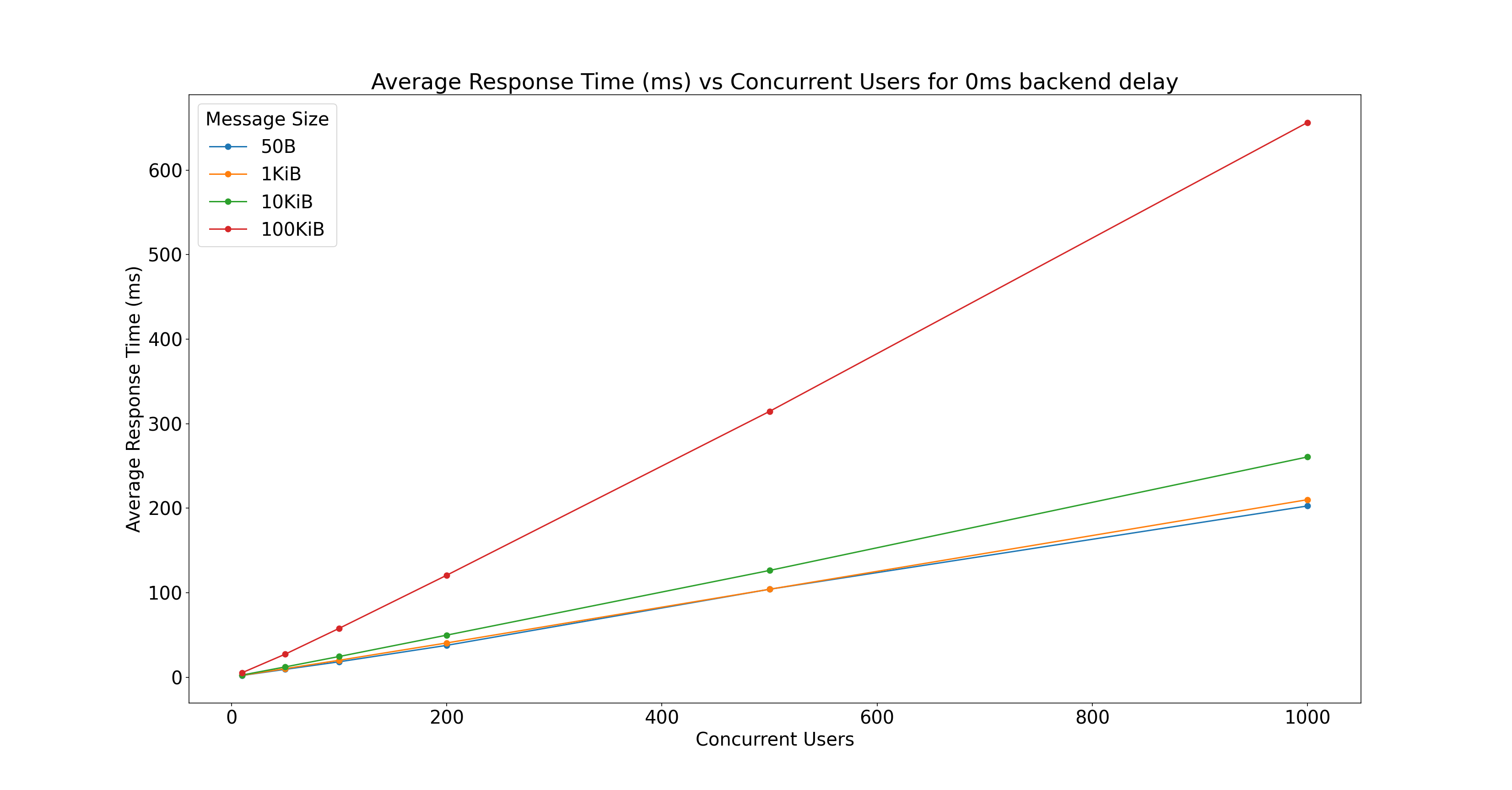 Response time 1 CPU
