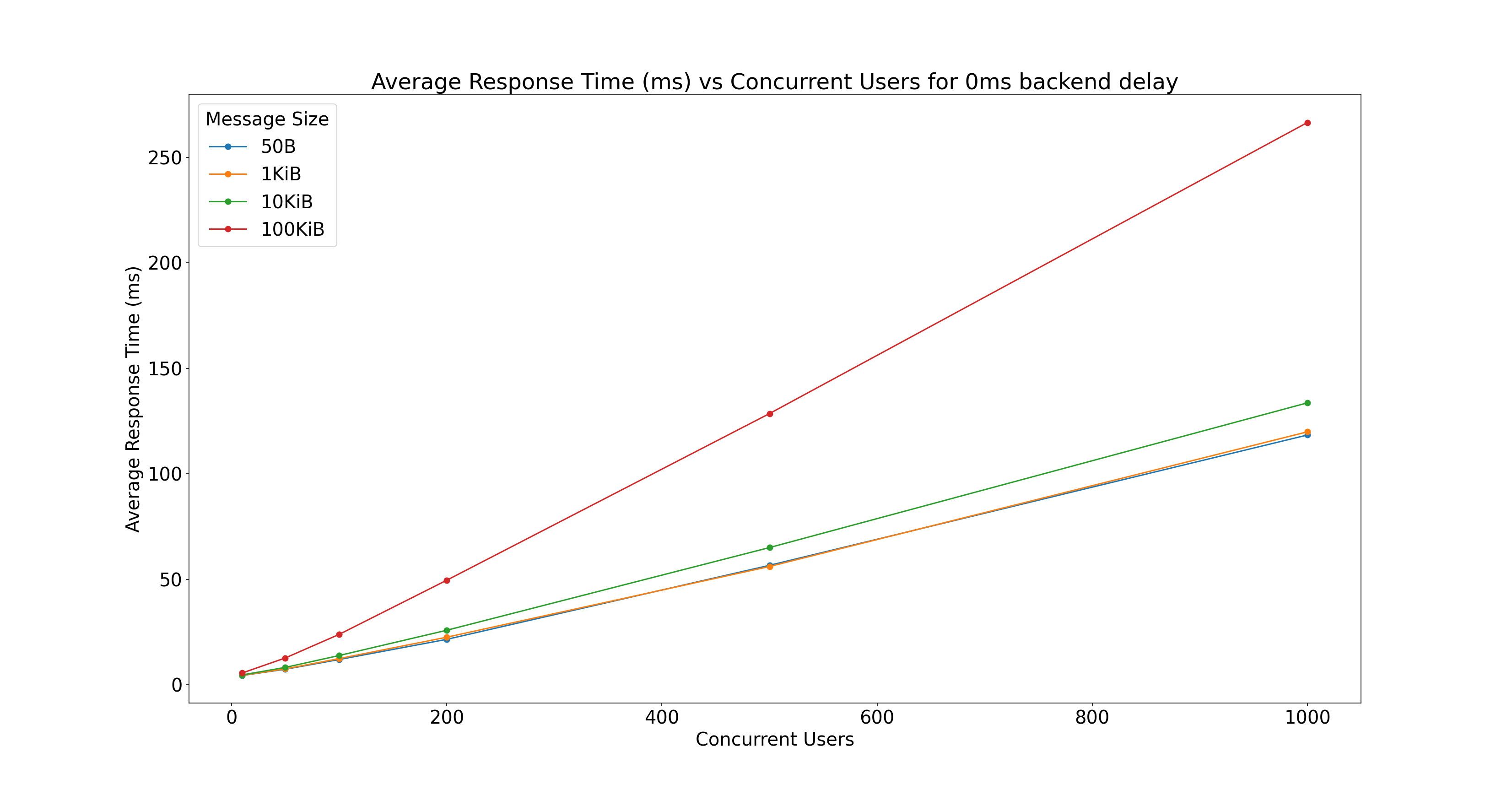 Response time 2 CPUs