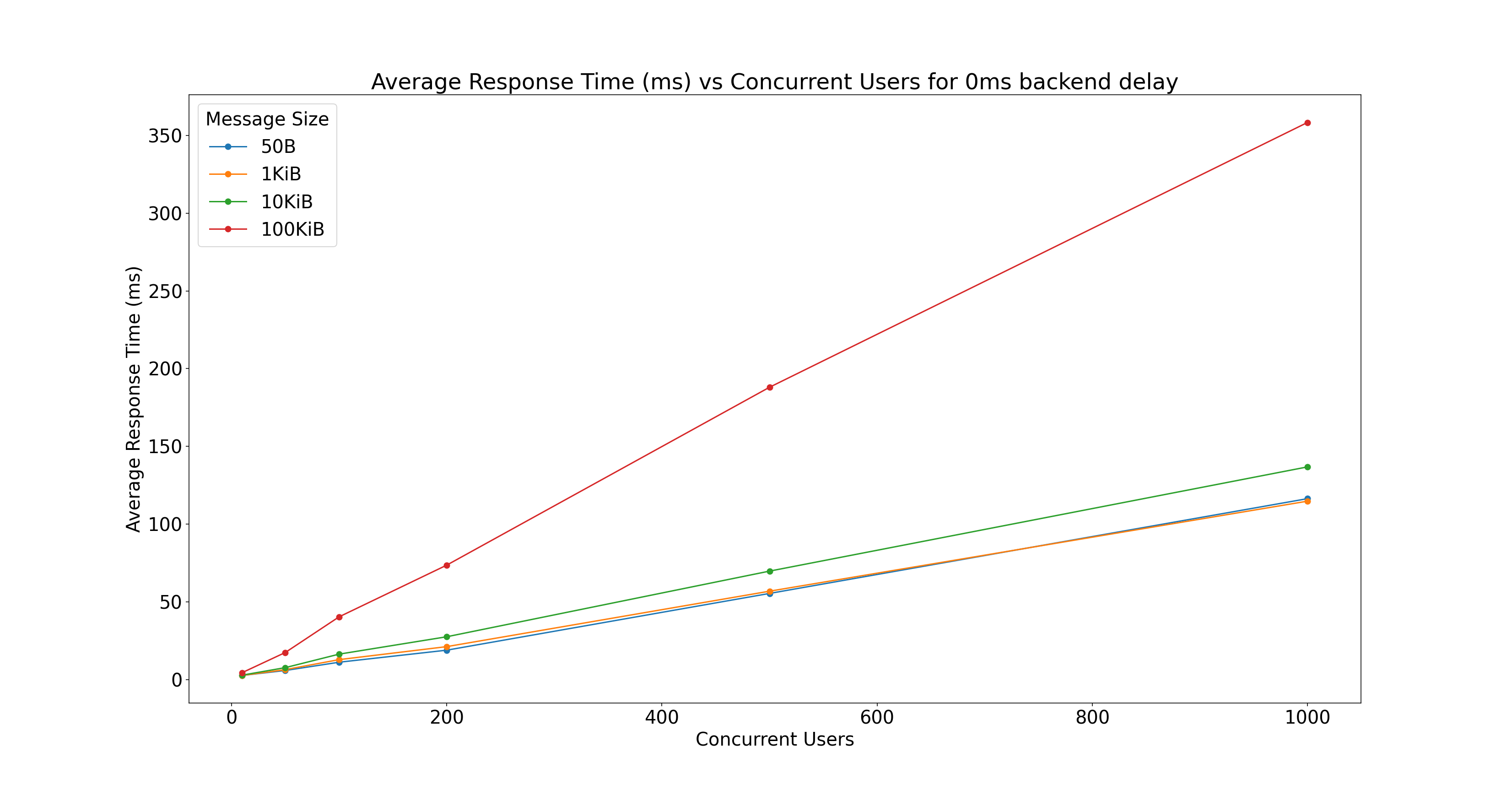 Response time 2 CPUs