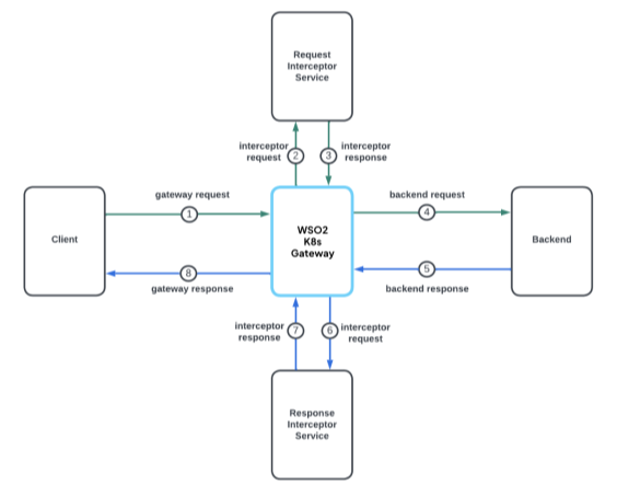 gRPC interception diagram