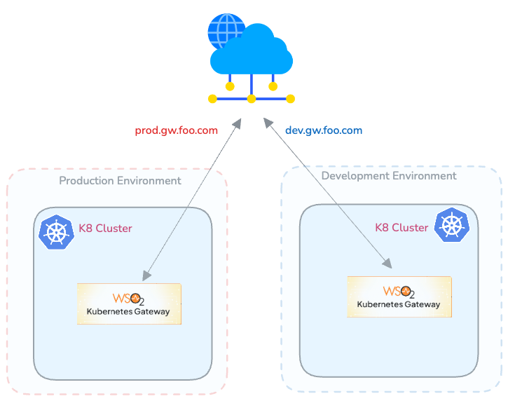dataplane-per-k8-cluster