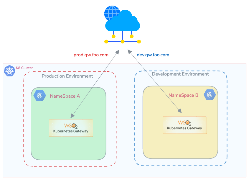 dataplane-per-k8-namespace